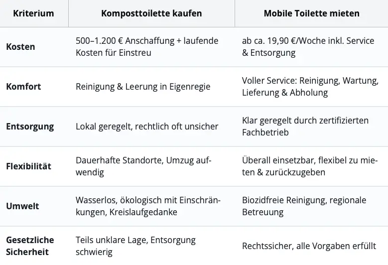Komposttoilette kaufen: Warum Sacofa bewusst davon abrät 2 Bildschirmfoto 2026 06 08 um 14.45.51
